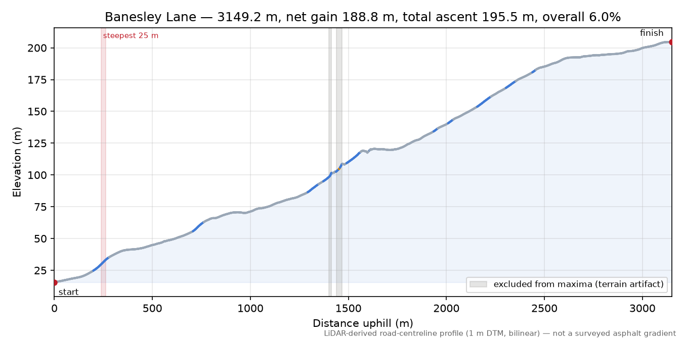 Banesley Lane elevation profile