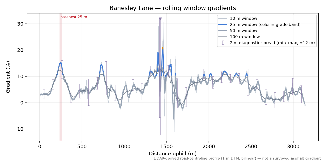 Banesley Lane rolling gradient profile