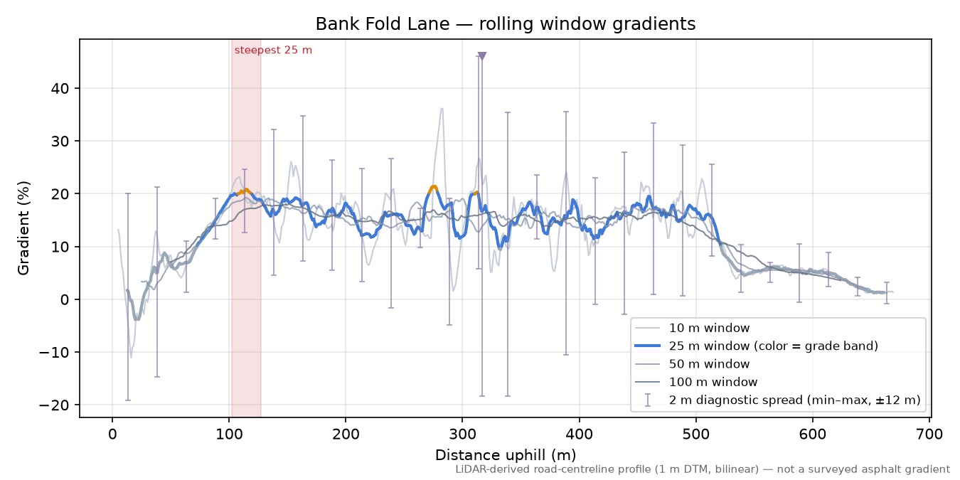 Bank Fold Lane rolling gradient profile