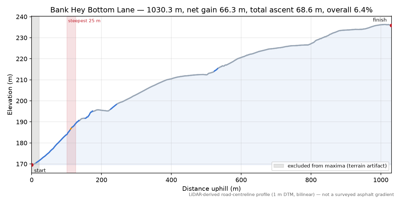 Bank Hey Bottom Lane elevation profile