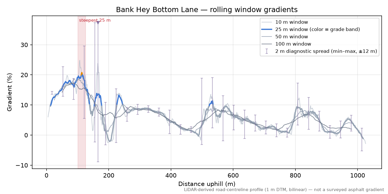 Bank Hey Bottom Lane rolling gradient profile