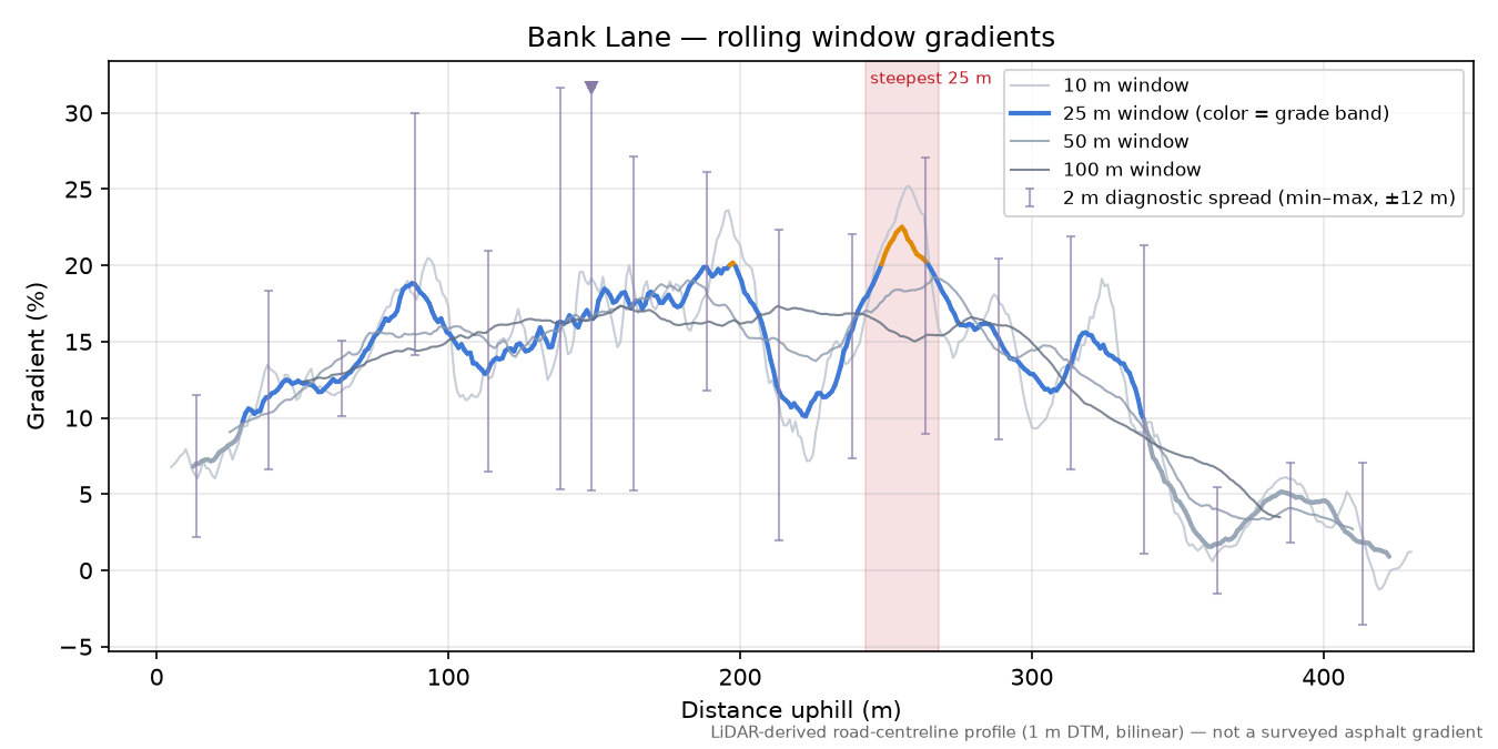Bank Lane rolling gradient profile