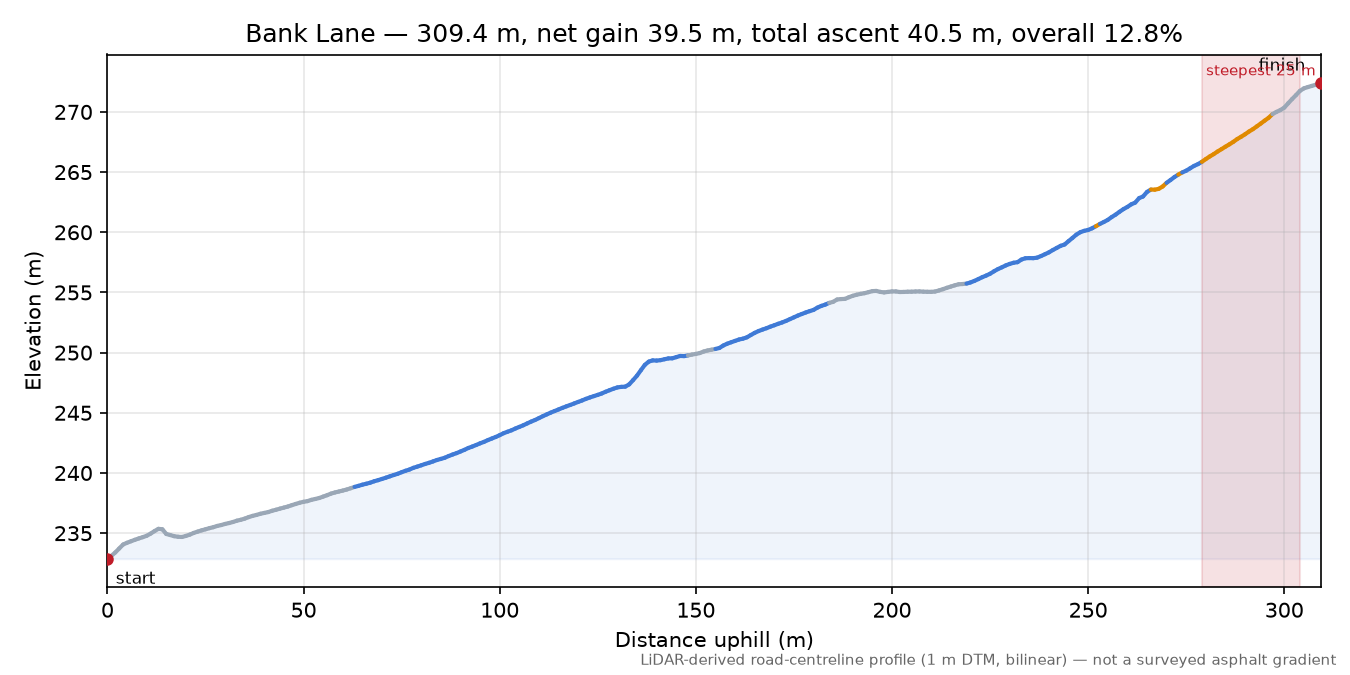 Bank Lane elevation profile