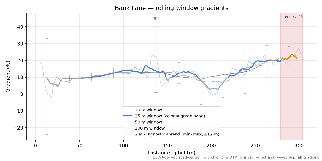 Bank Lane rolling gradient profile