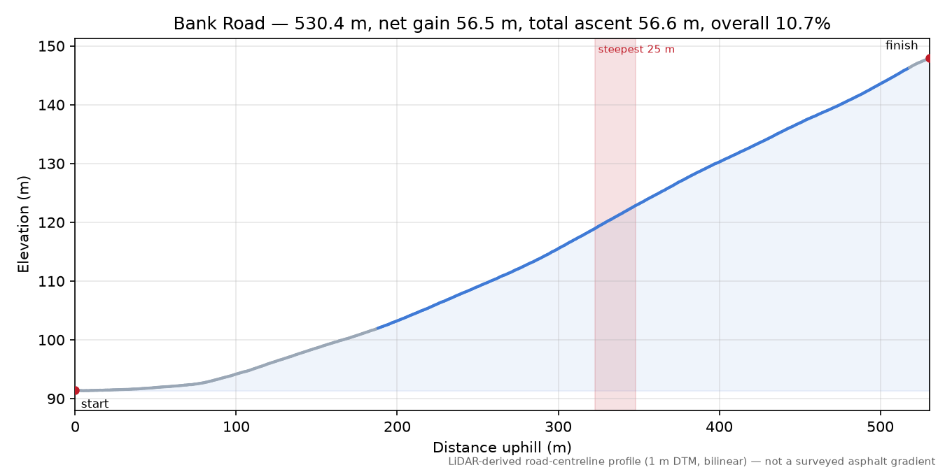 Bank Road elevation profile