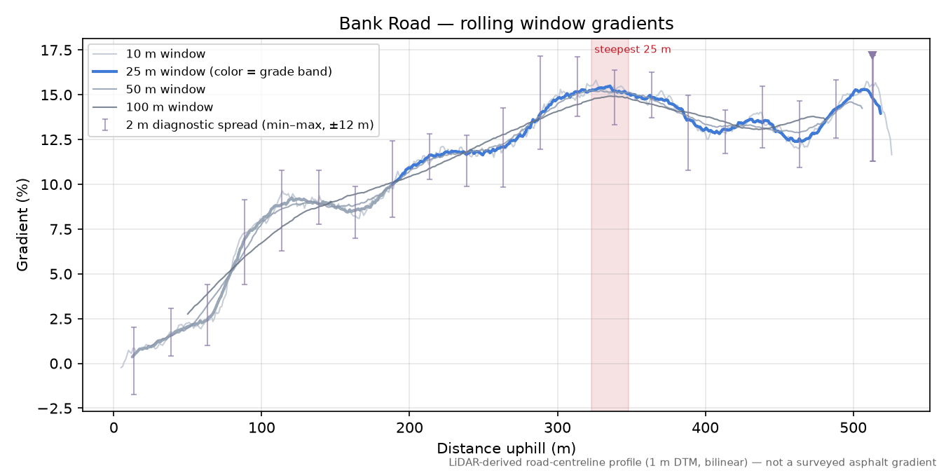 Bank Road rolling gradient profile
