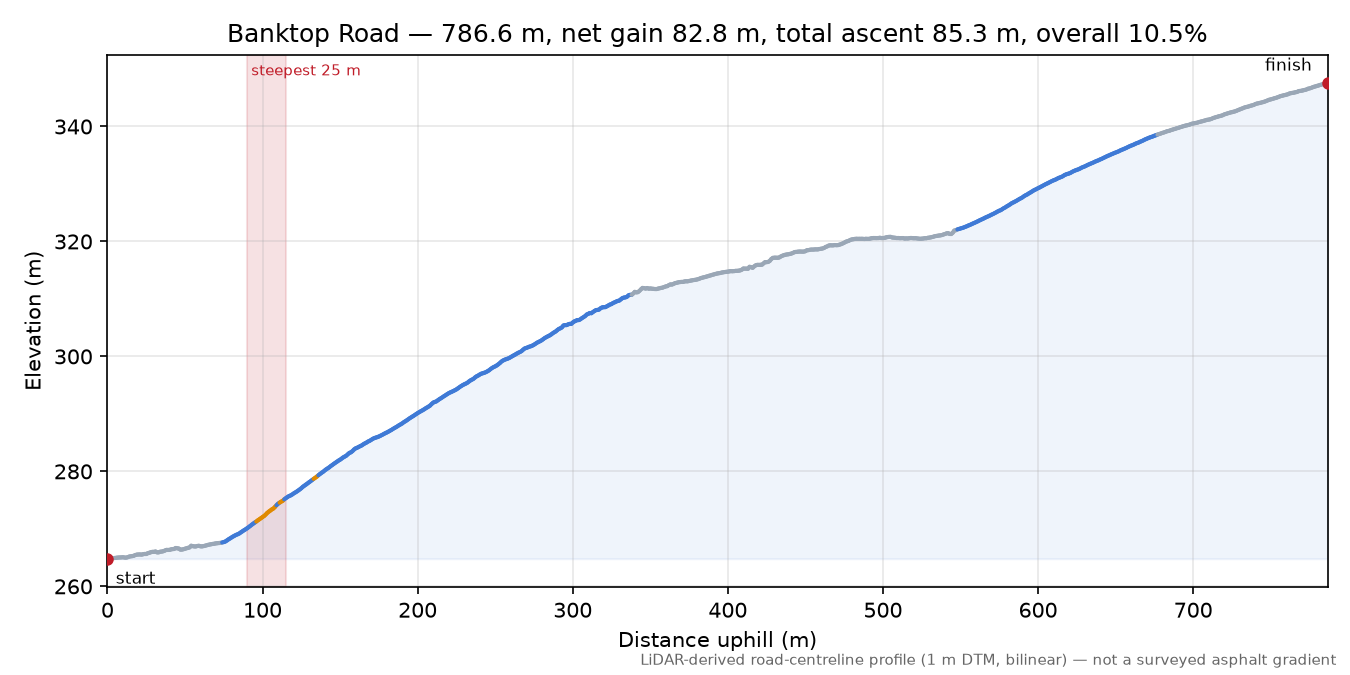Banktop Road elevation profile