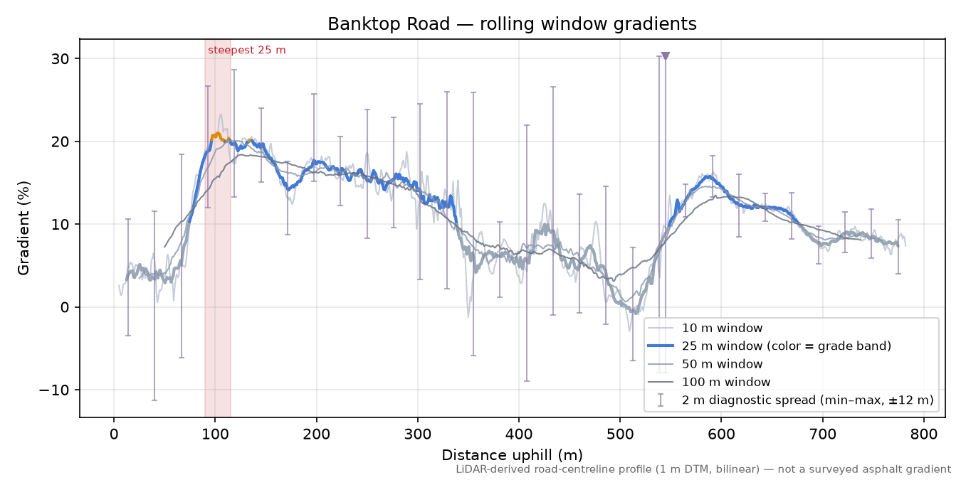 Banktop Road rolling gradient profile