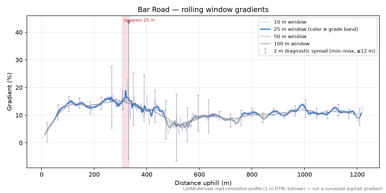 Bar Road rolling gradient profile