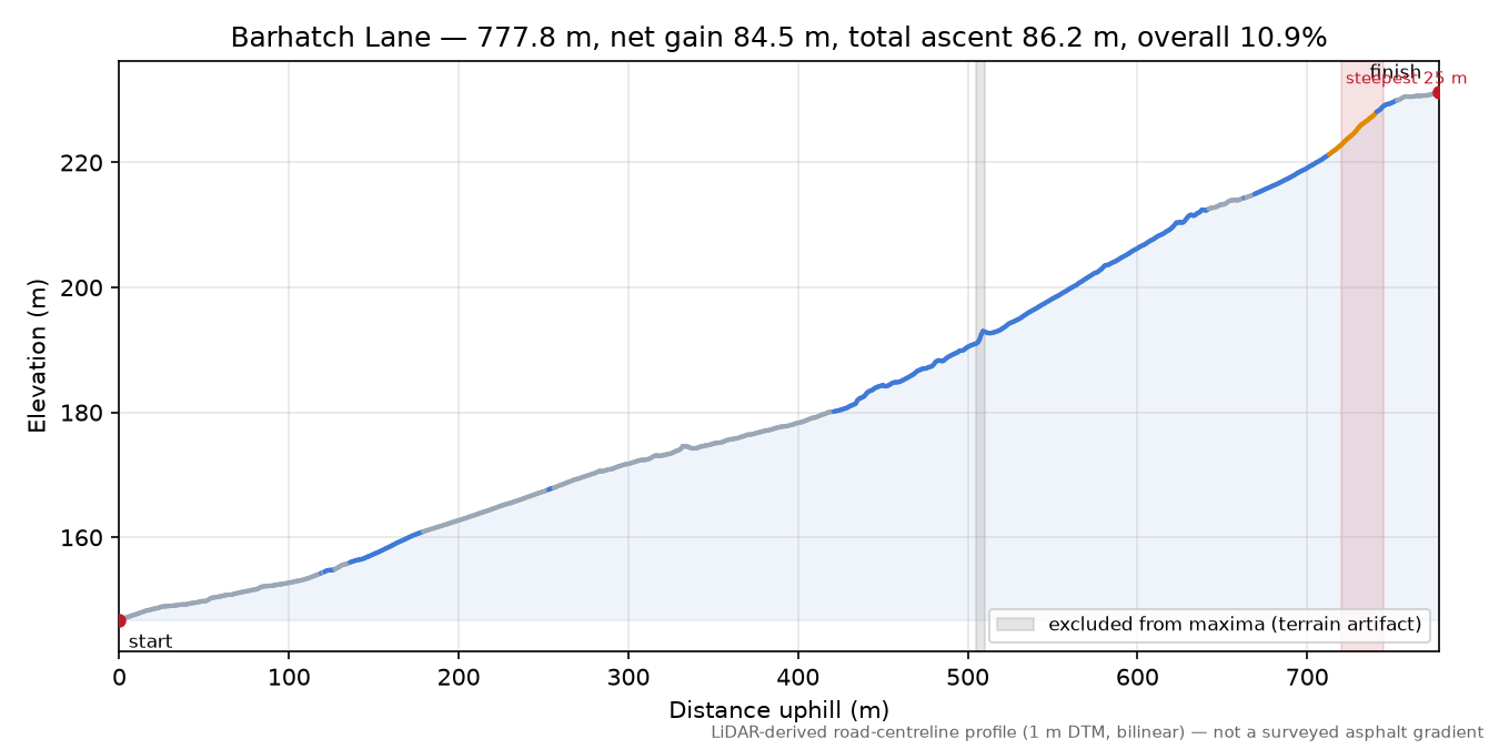 Barhatch Lane elevation profile