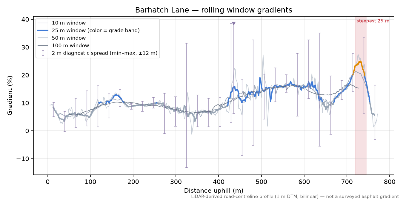 Barhatch Lane rolling gradient profile