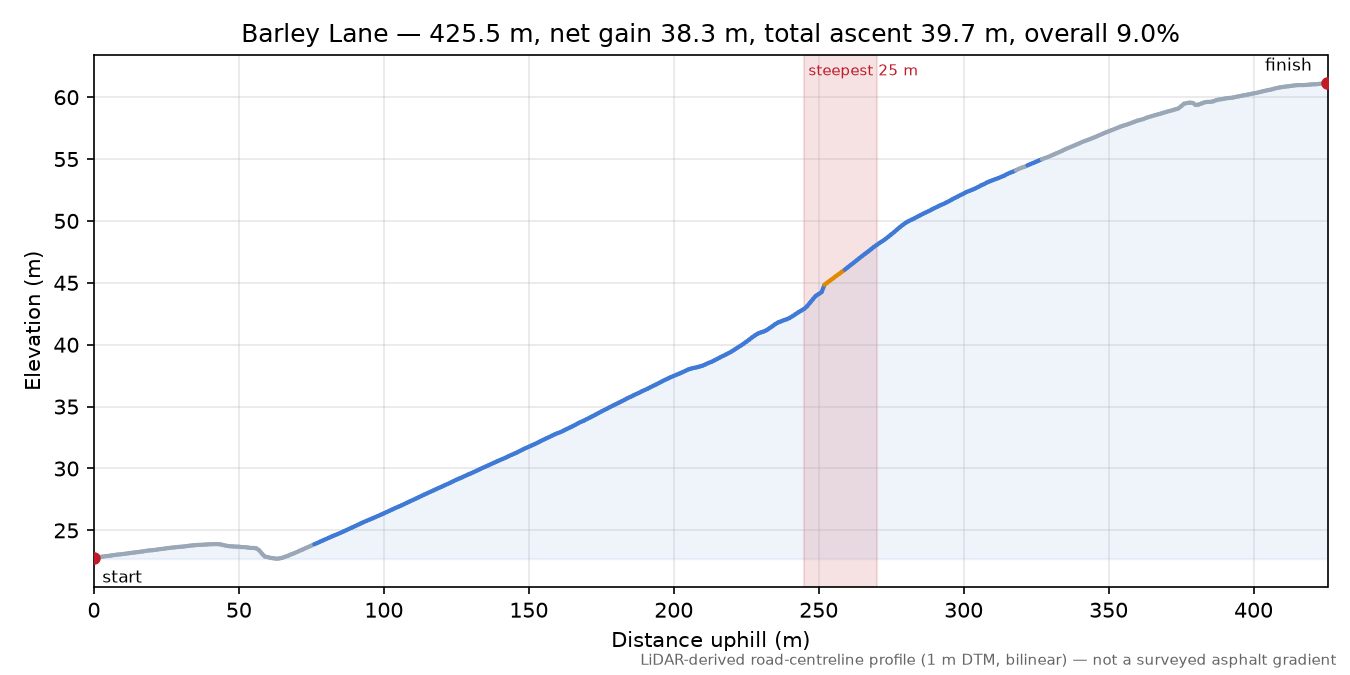 Barley Lane elevation profile