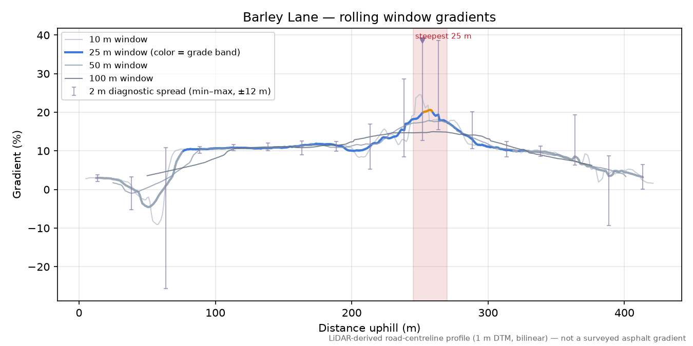 Barley Lane rolling gradient profile