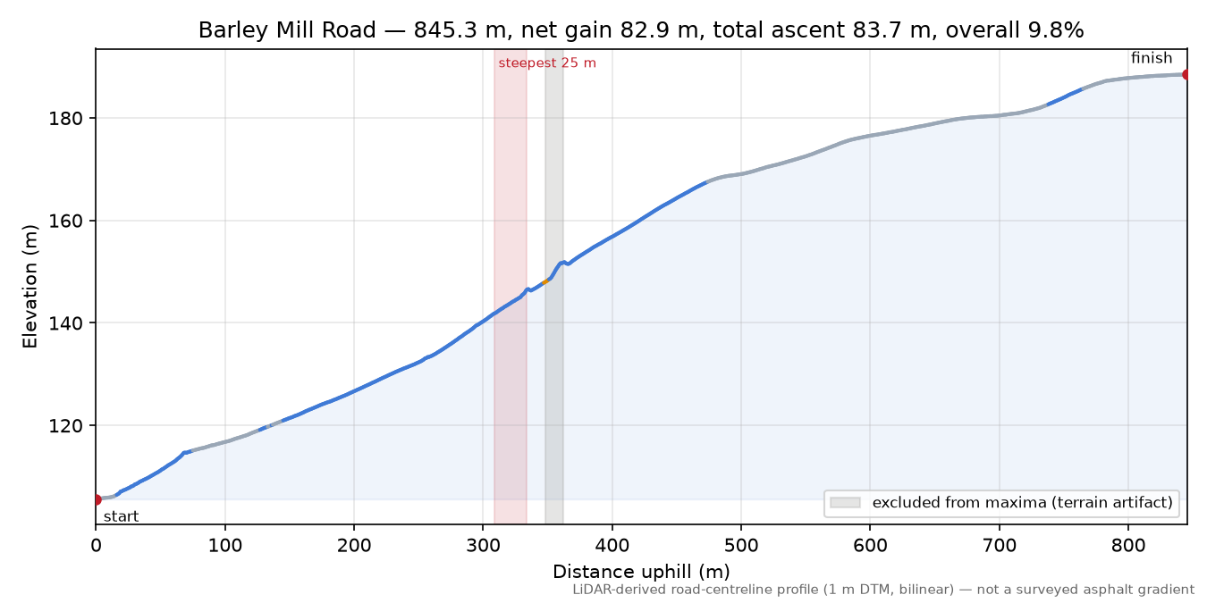Barley Mill Road elevation profile