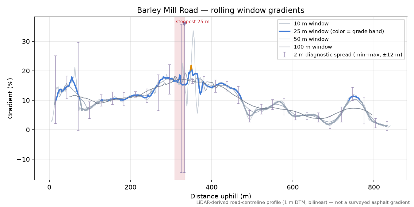 Barley Mill Road rolling gradient profile