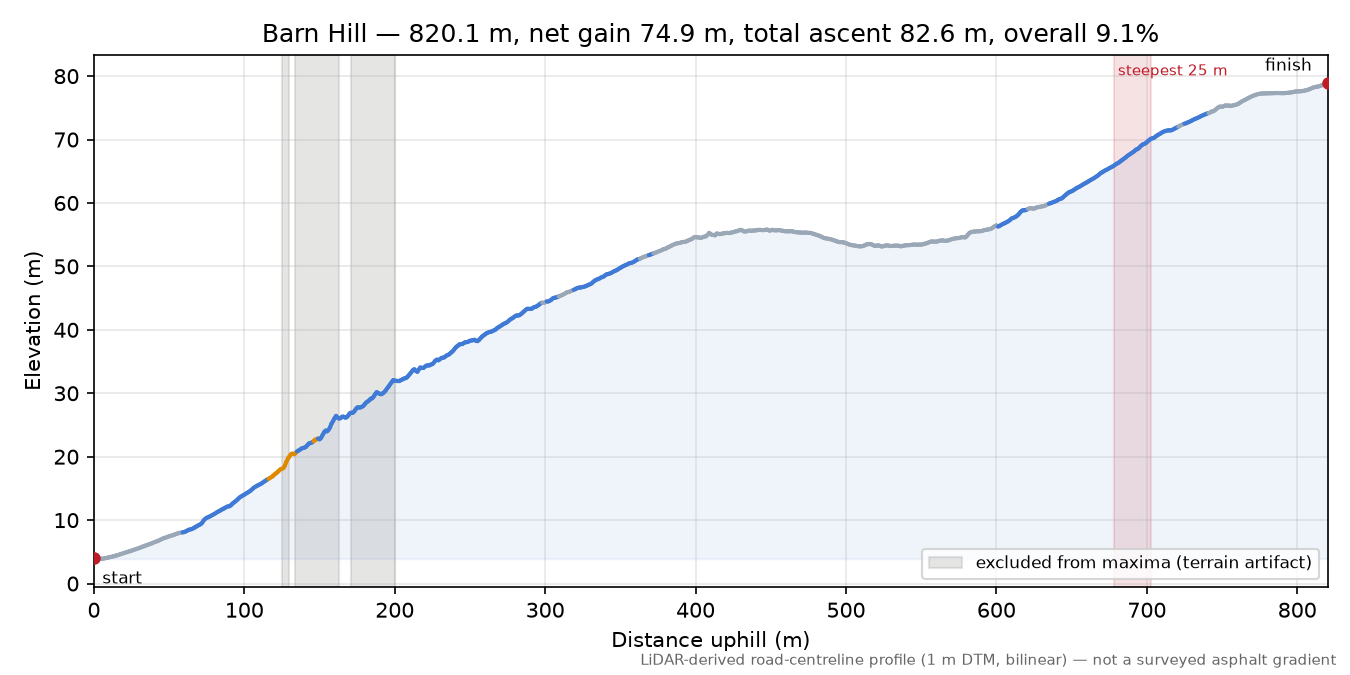 Barn Hill elevation profile