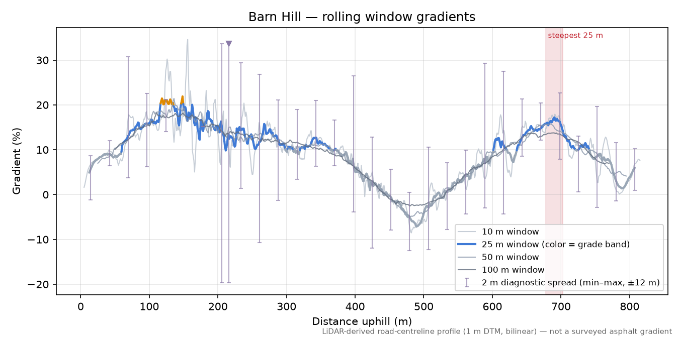 Barn Hill rolling gradient profile