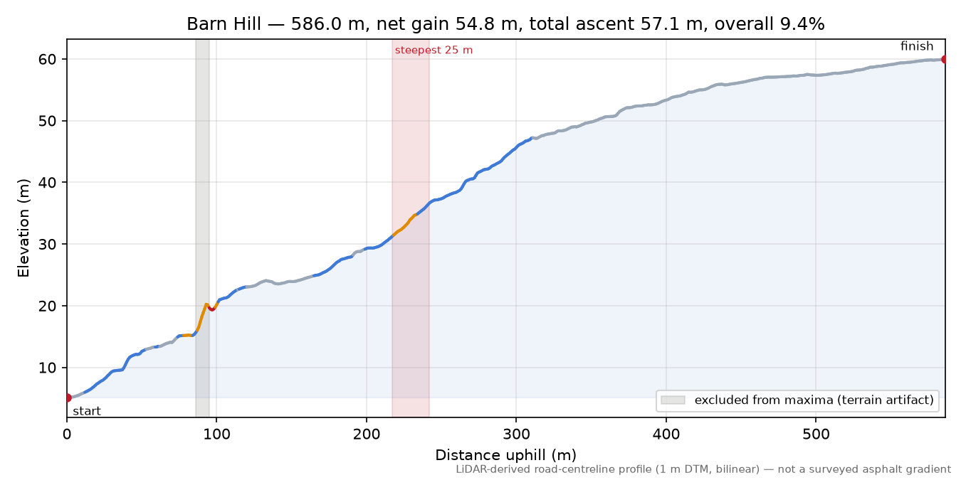Barn Hill elevation profile