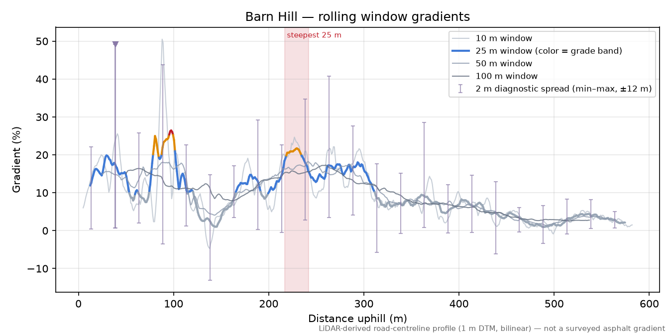 Barn Hill rolling gradient profile
