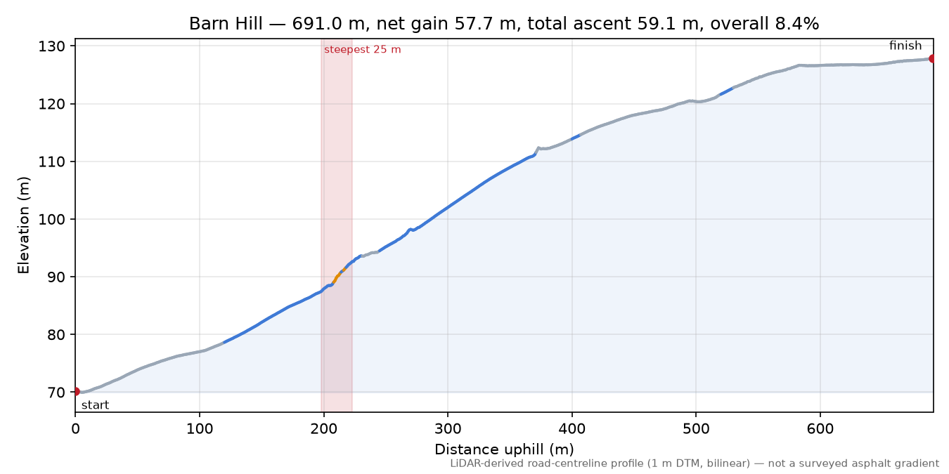 Barn Hill elevation profile