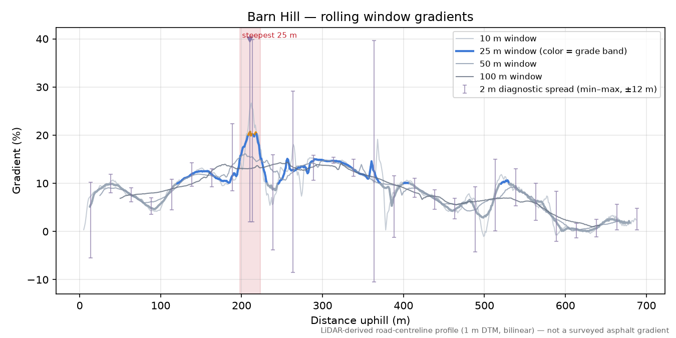 Barn Hill rolling gradient profile