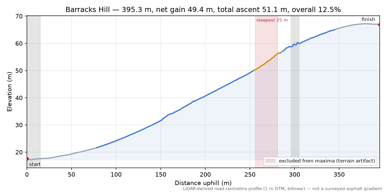 Barracks Hill elevation profile