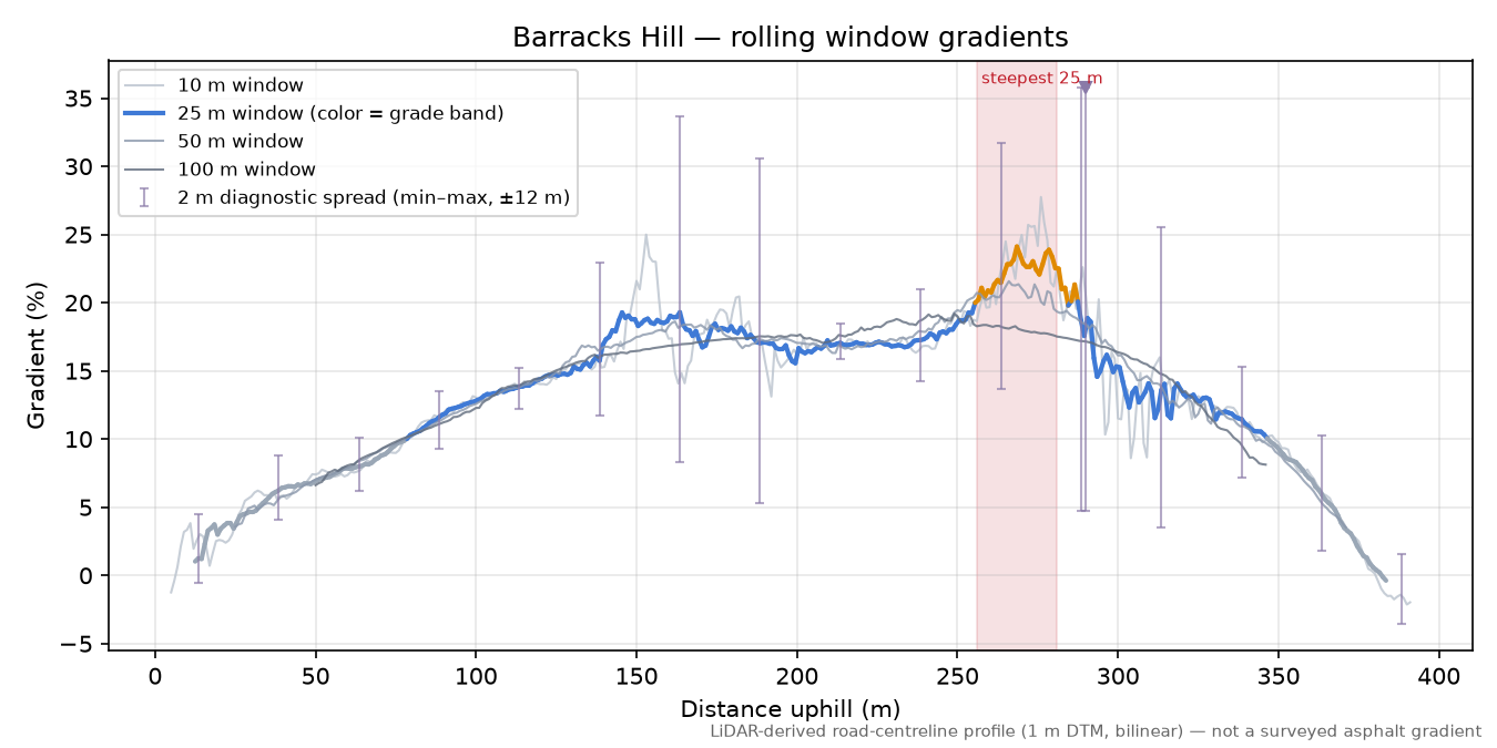 Barracks Hill rolling gradient profile