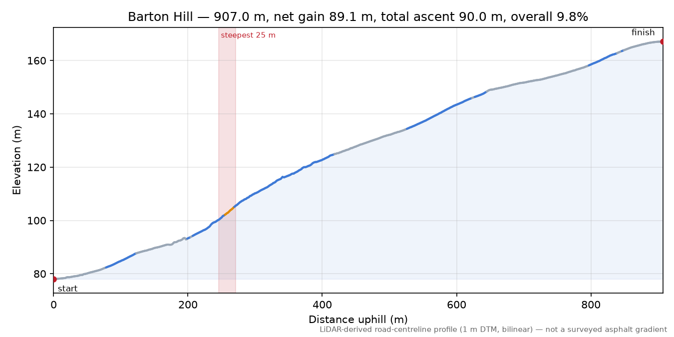 Barton Hill elevation profile