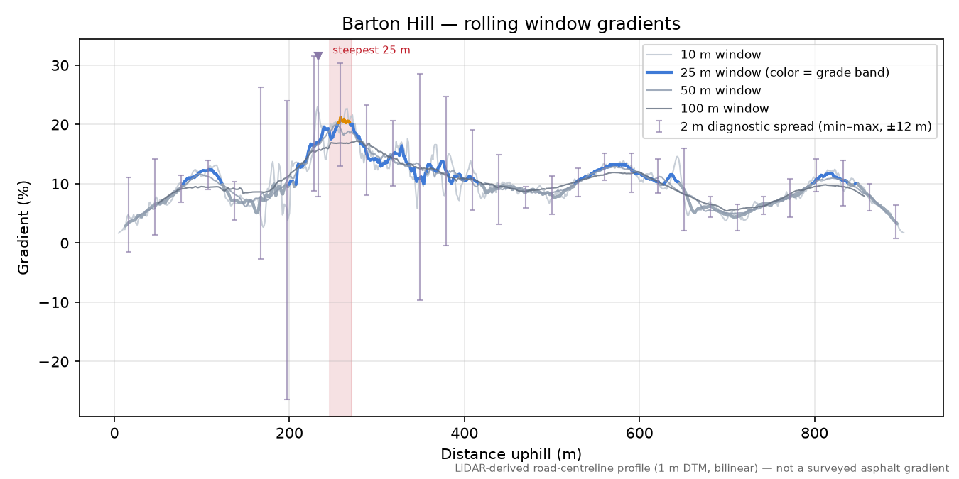 Barton Hill rolling gradient profile