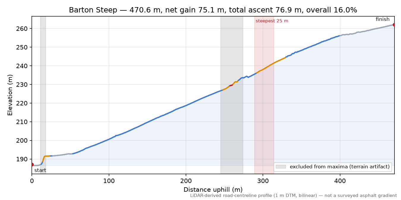 Barton Steep elevation profile