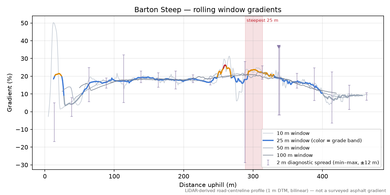Barton Steep rolling gradient profile