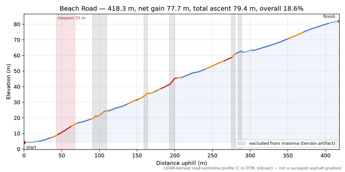 Beach Road elevation profile