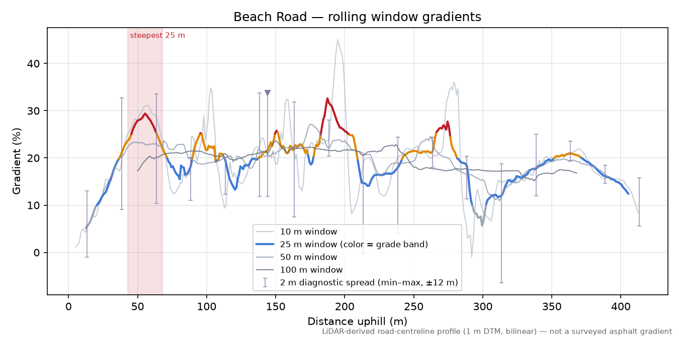Beach Road rolling gradient profile