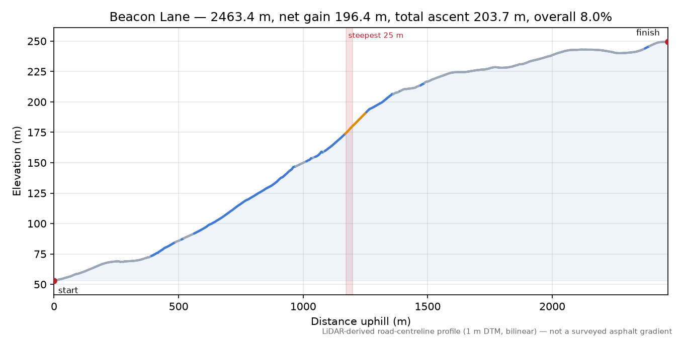 Beacon Lane elevation profile