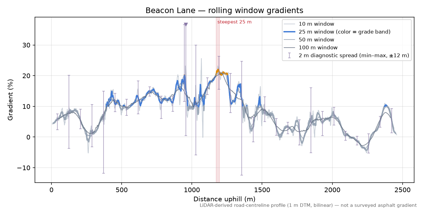 Beacon Lane rolling gradient profile