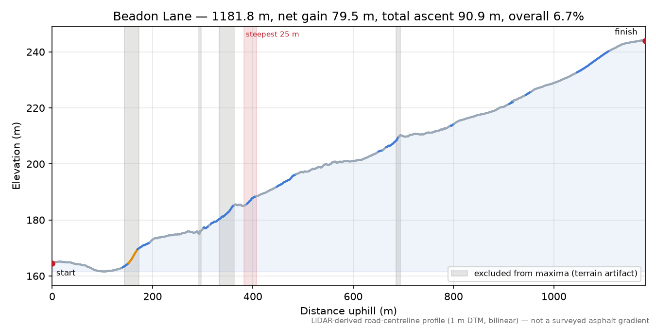 Beadon Lane elevation profile