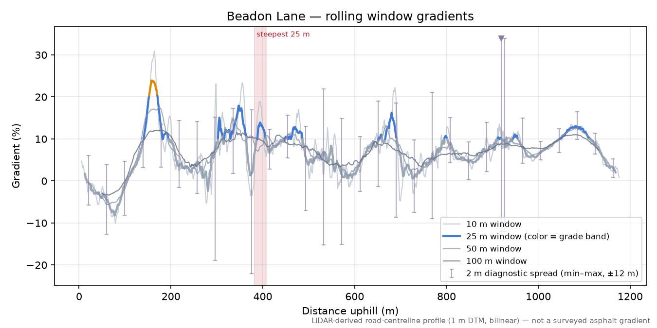 Beadon Lane rolling gradient profile