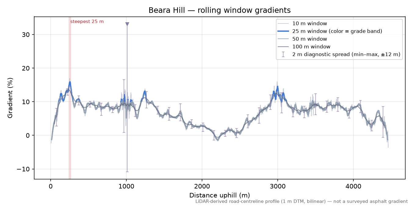 Beara Hill rolling gradient profile