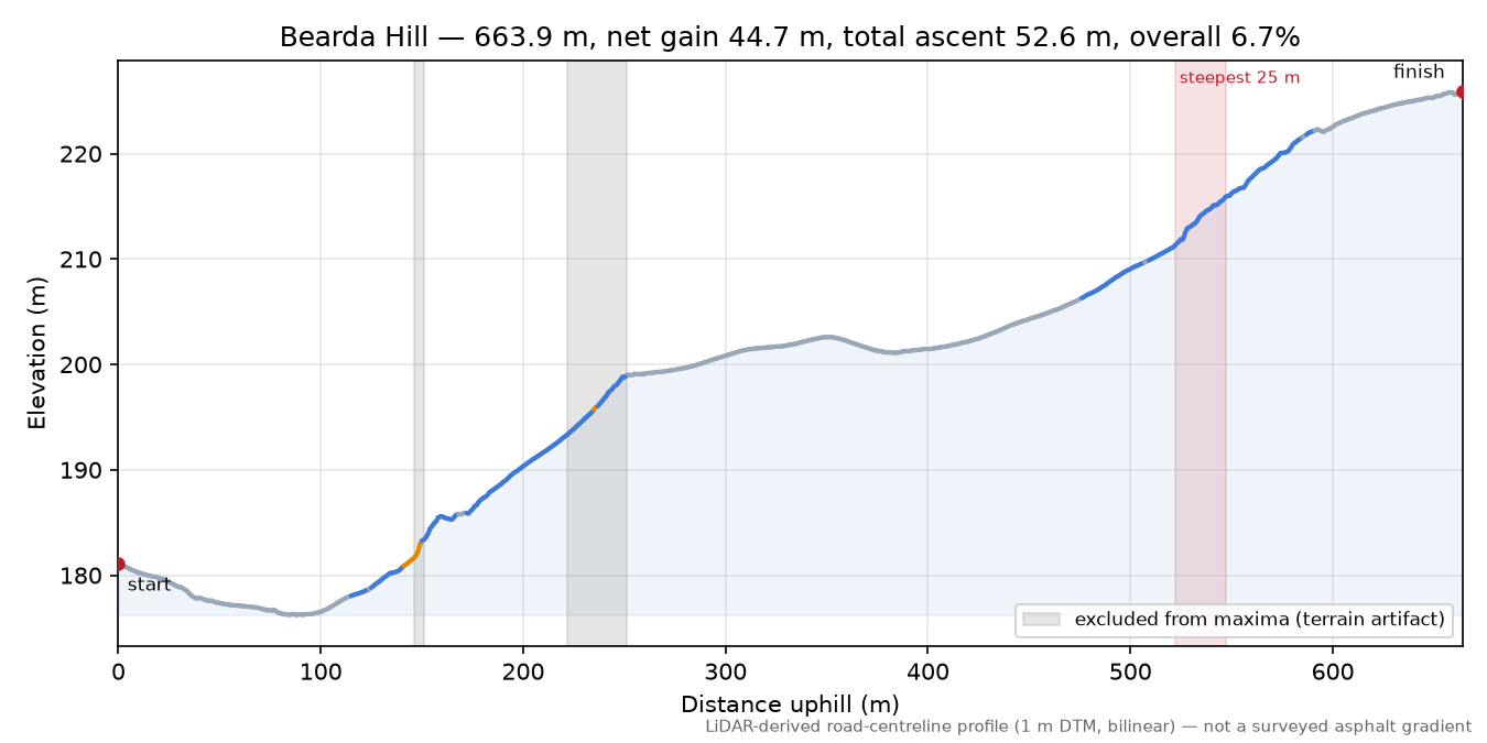 Bearda Hill elevation profile