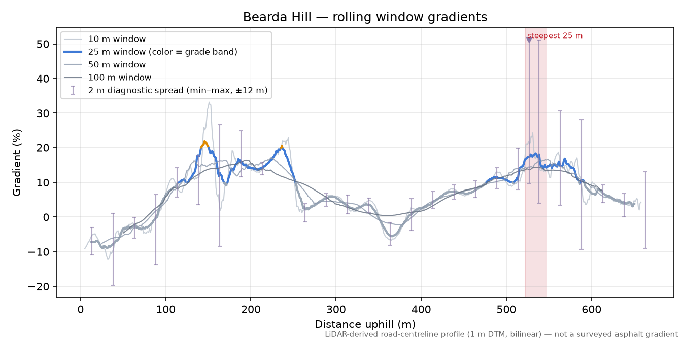 Bearda Hill rolling gradient profile