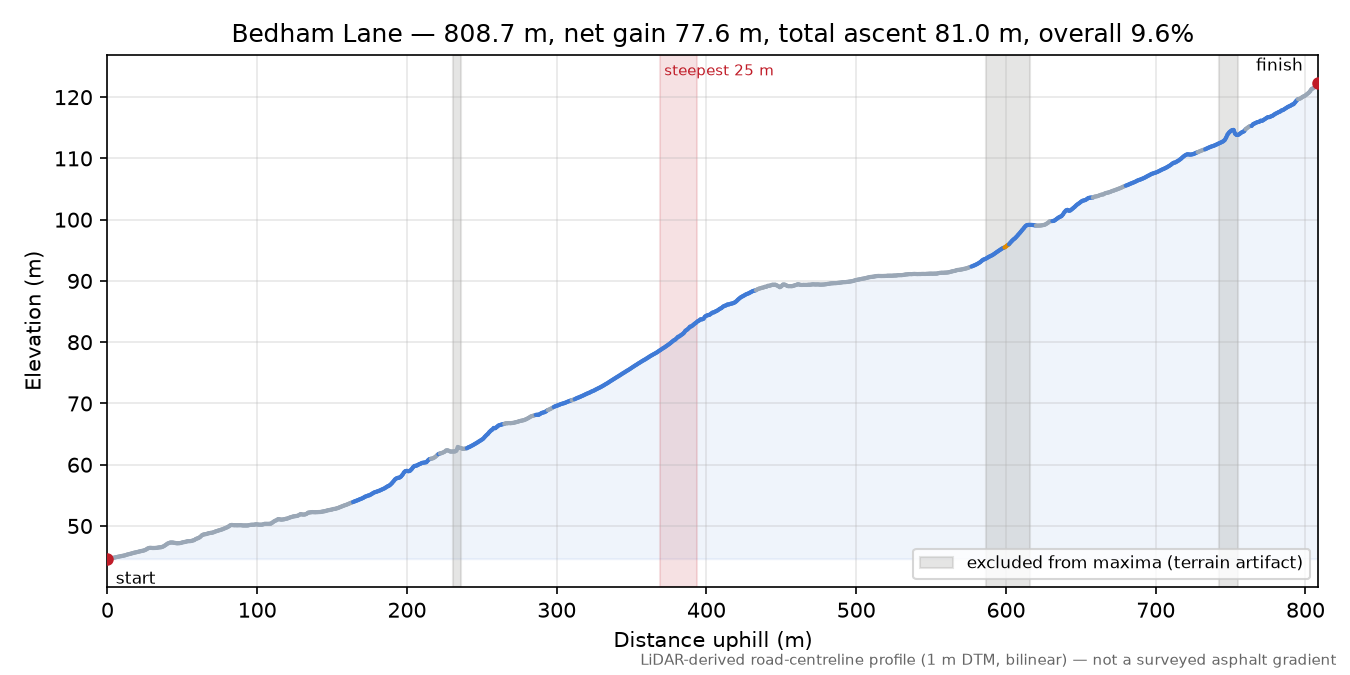 Bedham Lane elevation profile
