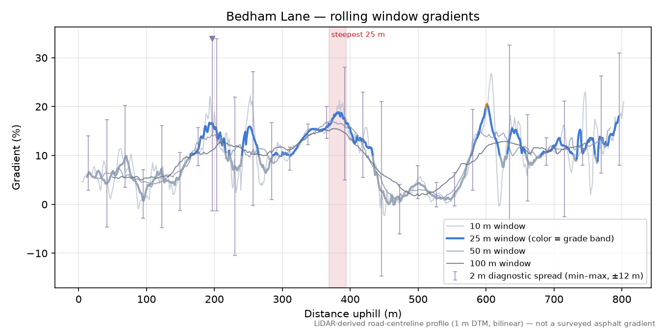 Bedham Lane rolling gradient profile