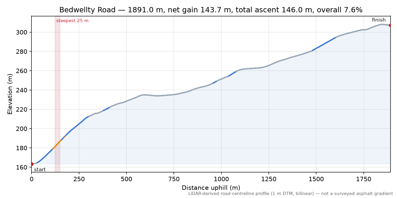 Bedwellty Road elevation profile