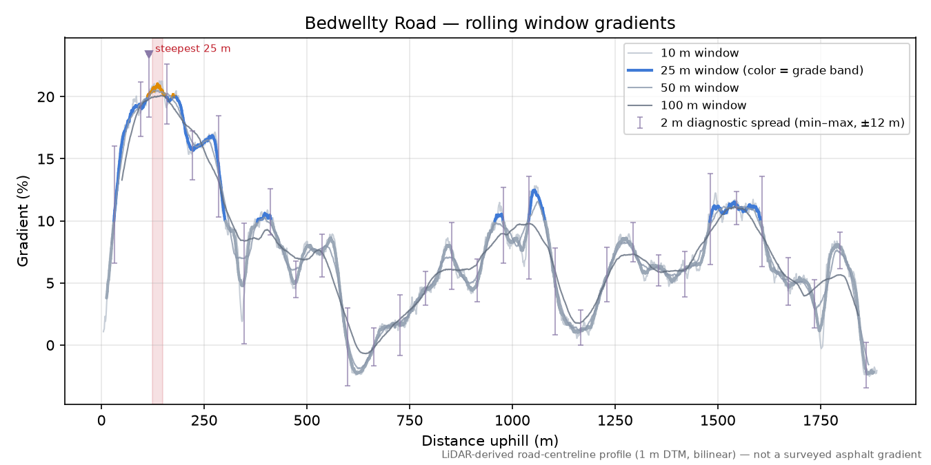 Bedwellty Road rolling gradient profile