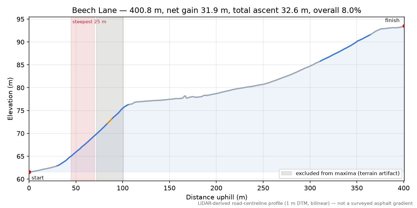 Beech Lane elevation profile