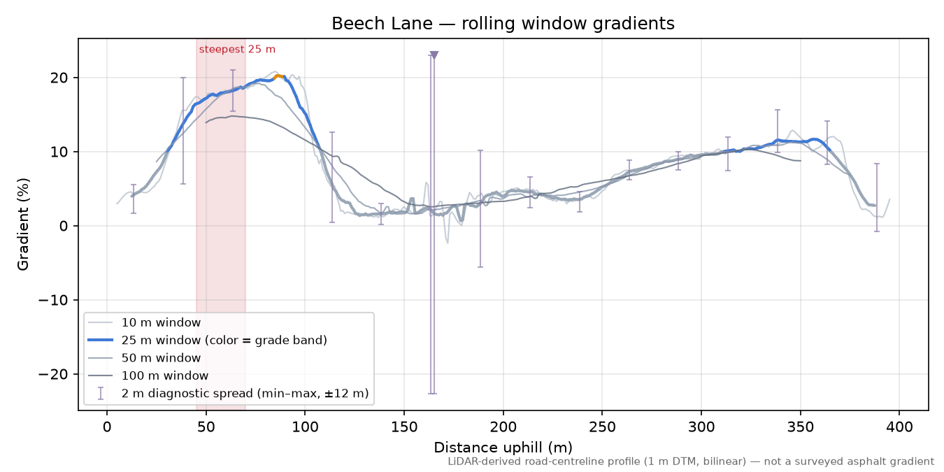 Beech Lane rolling gradient profile