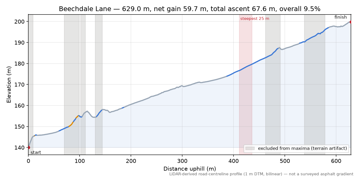 Beechdale Lane elevation profile