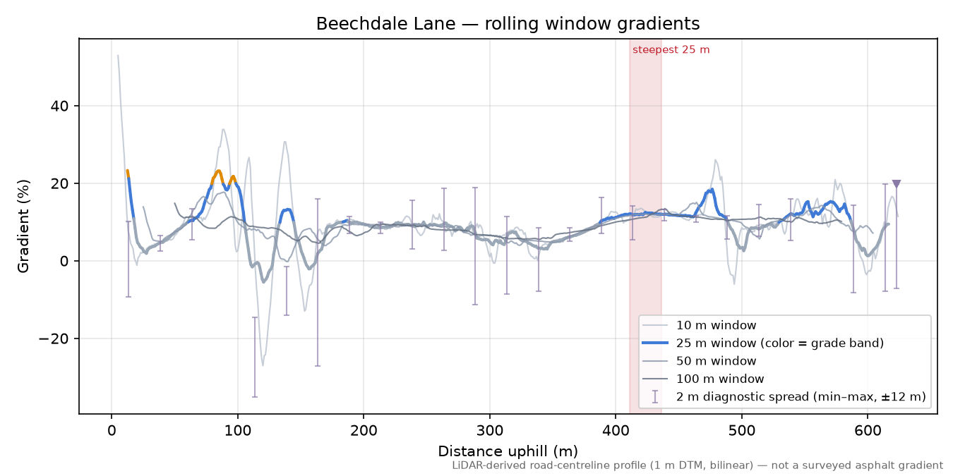 Beechdale Lane rolling gradient profile