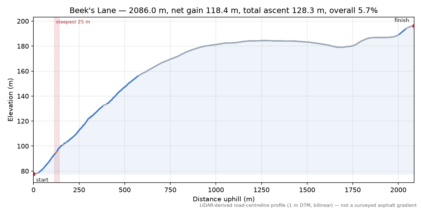 Beek's Lane elevation profile