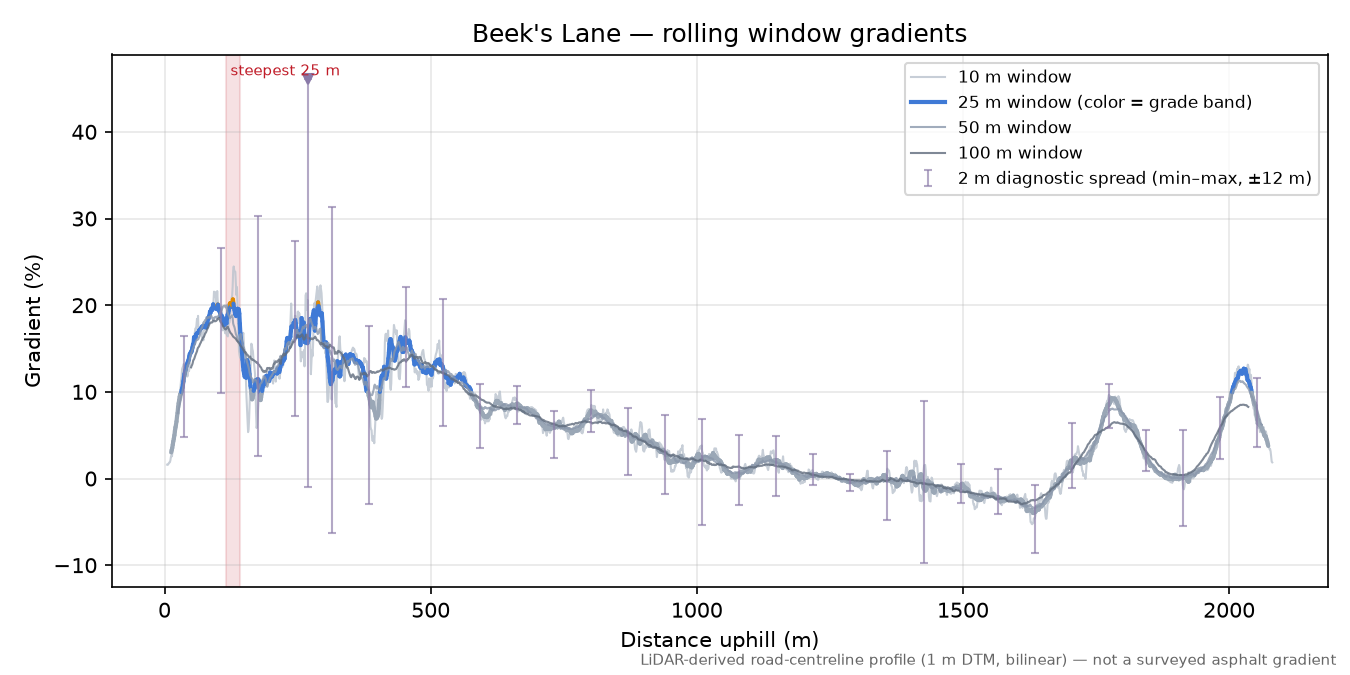 Beek's Lane rolling gradient profile